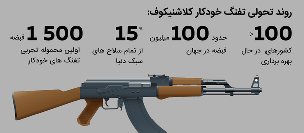 تفنگ خودکار کلاشنیکوف : اطمینان، سادگی و قدرت تفنگ خودکار کلاشنیکوف : اطمینان، سادگی و قدرت - اسپوتنیک افغانستان